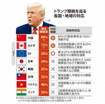 強まる世界的な景気減速懸念トランプ関税、長期化したら日本経済は
