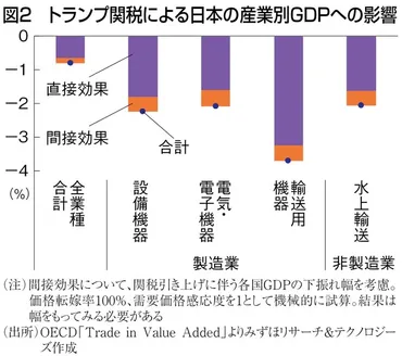 :トランプ関税が日本のを%押し下げる恐れ年間の成長かき消す規模東深澤武史