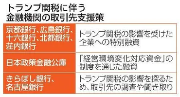 トランプ関税で地銀が特別融資取引先リスク把握急ぎ適切支援へ:東京新聞デジタル