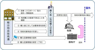 令和年度税制改正大綱③:外国人旅行者向け消費税免税制度(輸出物品販売場制度)の見直し~リファンド方式の導入~