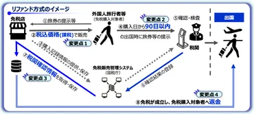免税制度改正〜リファンド方式導入で、何が変わる?