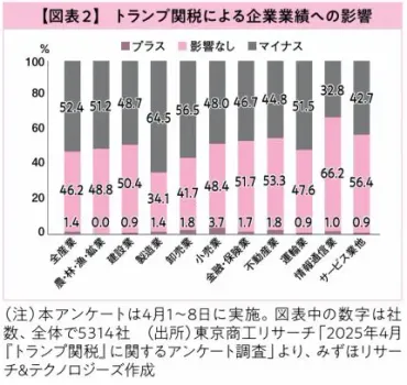 特集」トランプ関税、世界に衝撃米中報復合戦、％超かけ合い日本経済成長帳消しも日米交渉開始、広範に協議