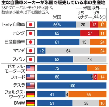 対米輸出の要、影響必至自動車関連、輸出総額の３割「２５％関税」トヨタ１００万台対象：朝日新聞