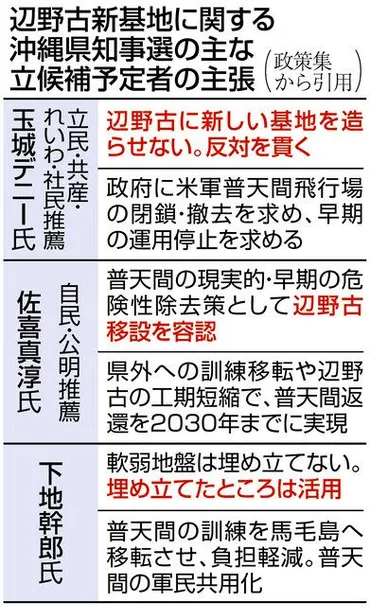 日告示の沖縄県知事選、辺野古新基地めぐる「民意の現在地」問う本土復帰から「ないがしろ」の年:東京新聞デジタル