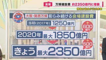関西万博】建設費上振れ当初の倍に゛度目の増額゛で…吉村知事「精査する。今は判断しない」