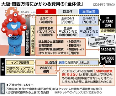 大阪・関西万博結局いくらかかる?赤字なら誰に穴埋めさせるのか政府の見通しは…<現状まとめ>:東京新聞デジタル