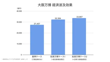 大阪万博の経済効果は?「兆円超」の試算も(統合型リゾート)は「毎年兆円超」