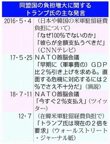 米軍駐留経費トランプ政権が狙う新計画「総額の1.5倍払え」宮本徹氏「日本は断固拒否を」