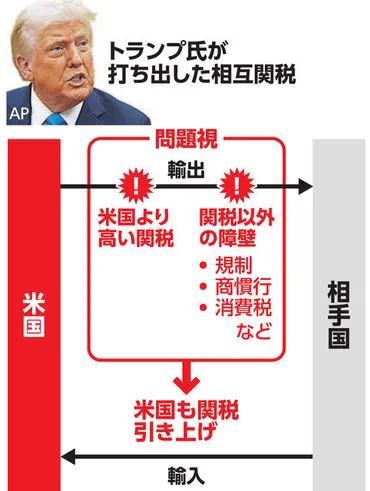相互関税、トランプ氏指示相手国と同水準、税・規制も加味日本も対象か、自由貿易打撃:朝日新聞