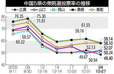 広島県の投票率、全国最低・衆院選小選挙区