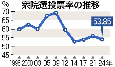 社説＞衆院選低投票率割民主主義への憂い：東京新聞デジタル