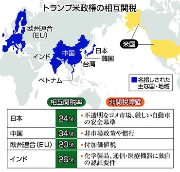 米相互関税、日本に24%=一律10%、国別に上乗せ―5日から発動・トランプ政権