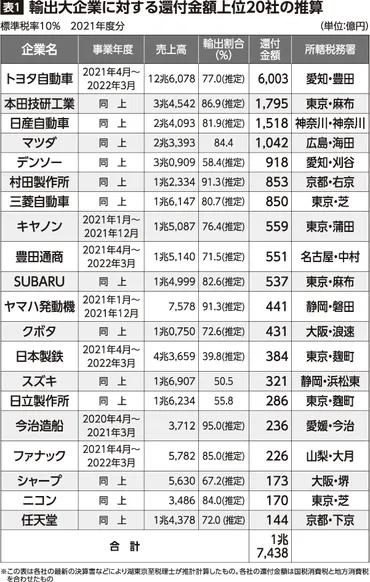 年度トヨタなど輸出大企業社に円安で増大消費税還付兆円超中小業者は悲鳴