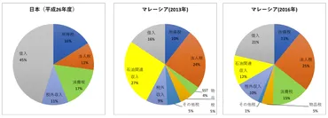 消費税を廃止した国、マレーシア」は本当か(熊谷聡)