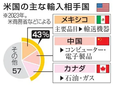 トランプ関税正式発表】「有言実行」内外に誇示報復措置、戦々恐々の日本