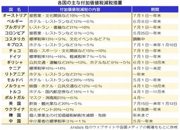 消費税19カ国が減税コロナ禍経済対策英国飲食などを半年間20%→5%独首相「将来世代の活動を保証」