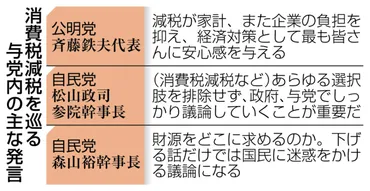 与党内に消費減税論、参院選意識食料品中心、財源懸念で慎重意見も:ニュース:中日ナビ