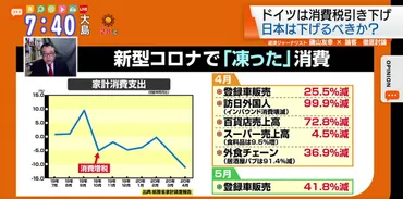 ドイツが消費税減税日本は引き下げるべきか?
