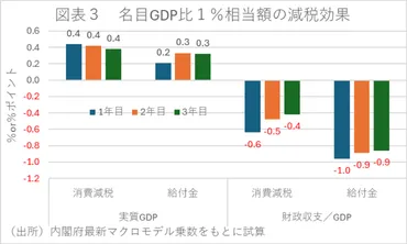 消費減税と給付金の効果の違い~使わないと恩恵受けられない消費減税の押上効果は倍以上~