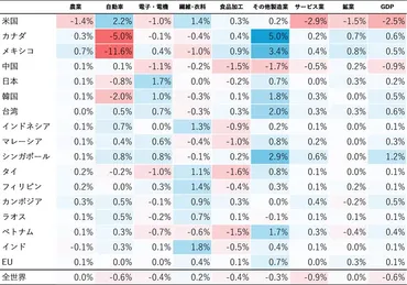 トランプ政権の相互関税政策が世界経済に与える影響──
