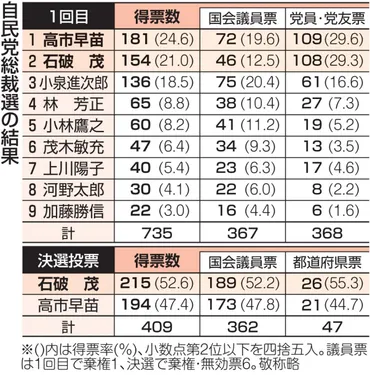 回目の「高市氏位」に議員の本音が透けていた裏金事件「国民は忘れる」と思っていないか自民総裁選:東京新聞デジタル