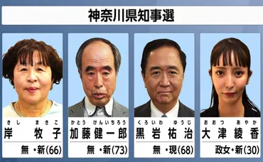 神奈川県知事選挙、黒岩祐治氏が4回目の当選確実 