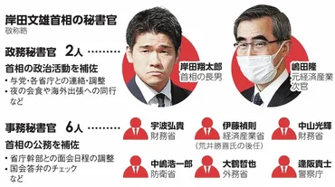 そもそも解説】首相秘書官はどんな人たち?子を起用、過去にも例:朝日新聞