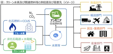 脱炭素のカギとなる「水素・アンモニア」、需要と投資の拡大に向けた方策とは?:エネルギー管理(ページ)