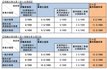 雇用保険料率をはじめとした令和年月からの厚労省関係の制度変更(一部)