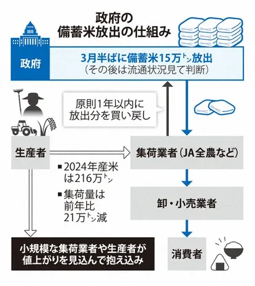 備蓄米放出で米価は下がるのかここまで高騰した「根本的理由」