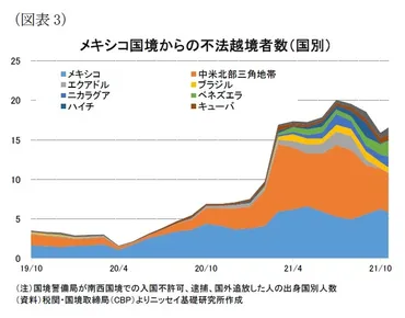 早急な対応が求められる不法移民問題～メキシコ国境からの不法越境者数が史上最高を更新、不法移民問題がバイデン政権に更なる打撃となる可能性