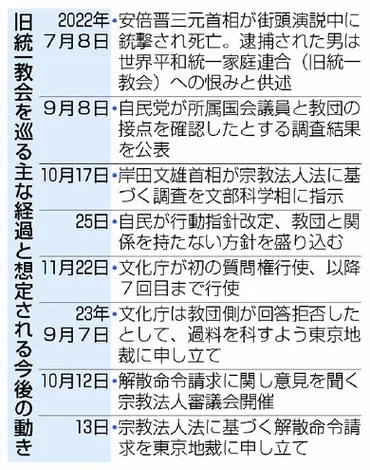 旧統一教会の解散命令、10月13日にも請求 高額献金問題巡り政府が調整、東京地裁が命令の是非を判断へ 