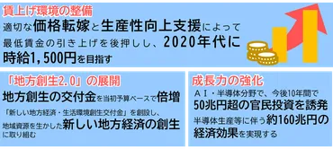 持続的成長総合経済対策新しい経済ステージへ移行