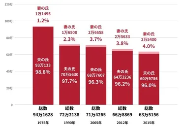 夫婦別姓のメリットやデメリットとは?抱える問題について詳しく解説