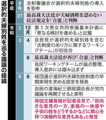 親子別姓につながる選択的夫婦別姓