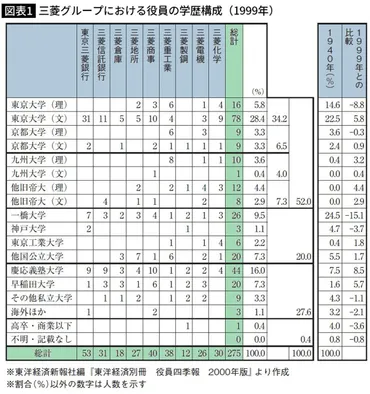 戦後に三菱で慶応学閥が｢幅をきかせた｣のはなぜか…東大理系・一橋大卒の役員激減の中､慶応増加のワケ