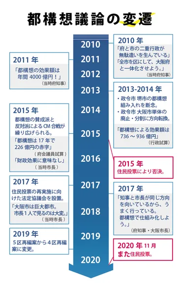 大阪都構想は本当に必要なのか？住民投票の結果から見えてくるものとは！？