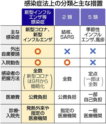 新型コロナ＞2類→5類へ コロナ分類見直しの議論開始 厚労省 日医は治療費など懸念：東京新聞 TOKYO Web