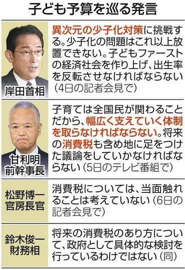 異次元の少子化対策」熱を帯びる財源論議 甘利氏が消費税増税発言、関係閣僚は火消しに躍起：東京新聞 TOKYO Web