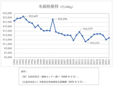 コメ価格高騰の真相に迫る！2024年コメ不足の要因と対策とは？(価格、備蓄米、需給バランス？)2024年コメ価格高騰の背景と政府の対策