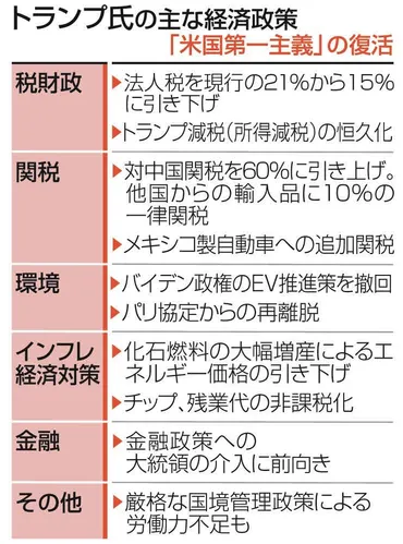 トランプ再来で日本経済はどうなる？関税や外交への影響は？（解説）トランプ再選と日本への影響：関税、外交戦略、そして日本の課題