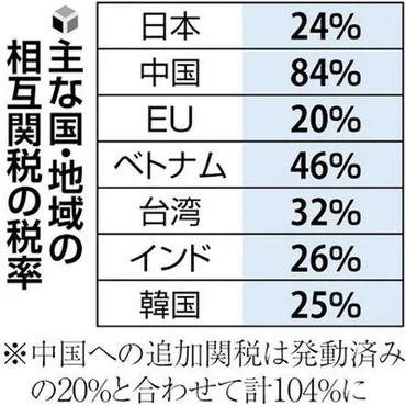 トランプ政権「相互関税」第2弾発動、日本は税率24%…報道官「大統領は最善の提案なら耳傾ける」読売新聞