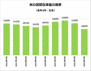 コメ不足の再来。゛令和の米騒動゛に学ぶ農家の未来