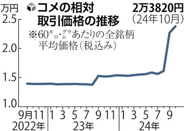 政府備蓄米放出の行方は？ - コメ価格安定への道を探る？備蓄米放出、流通改善、そして未来のコメ政策