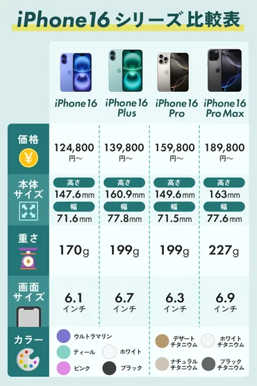 iPhone 16 Proの価格上昇と関税問題：Appleとユーザーへの影響は？iPhone 16 Proの価格、トランプ関税、そして未来