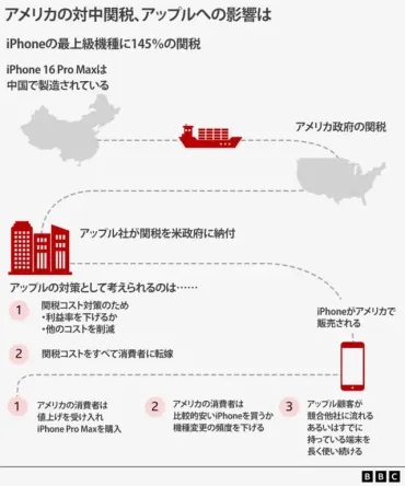 トランプ米大統領の対中関税、の値段は上がるのか?