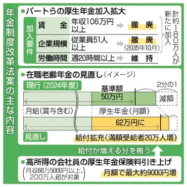 厚生年金、パートら加入拡大政府が法案提出「106万円の壁」撤廃