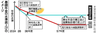 基礎年金、水準底上げを=「106万円の壁」撤廃―制度改革で報告書・社保審部会