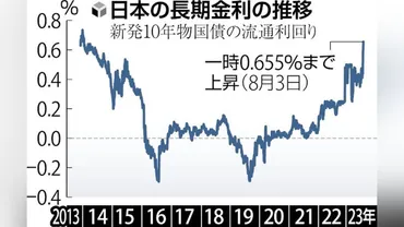 長期金利一時0・655%、米国債格下げ余波で9年半ぶり高水準…住宅ローン金利に影響も読売新聞