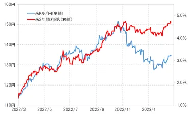 為替】復活した米金利と米ドル/円の相関関係